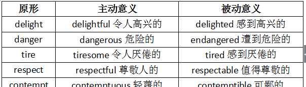 形容词ing和ed形式的区别及主被动用法