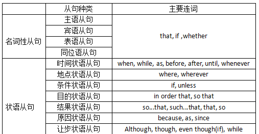 从属连词有哪些？它们与从句息息相关