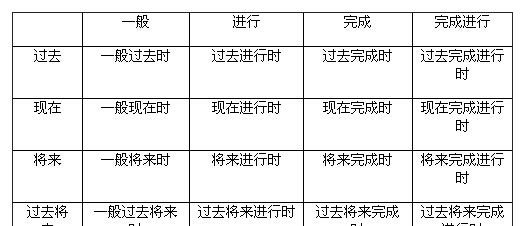 16个动词时态的形式和用法