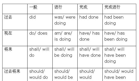 16个动词时态的形式和用法