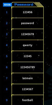 外媒公布年度最糟糕的密码榜单，你中招了吗？