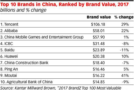 外媒看中国：中国最值钱的品牌们，腾讯第一