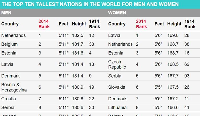 世界身高报告：荷兰人最高 你猜中国人排第几
