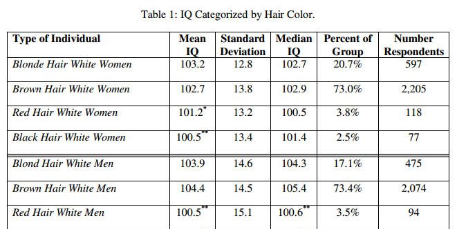 囧研究：各种发色谁IQ最高？金发女子最聪明