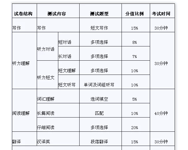 四六级评分标准+五大题型答题技巧