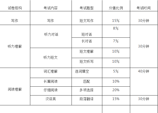 四六级试卷构成+评分标准+分数解释