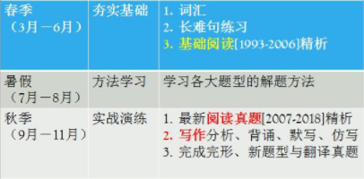 备考初期，高分党到底如何进行考研英语复习？