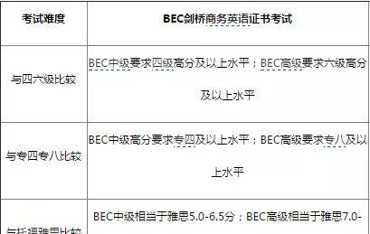 科普：BEC证书有没有用？值不值得考？含金量如何？