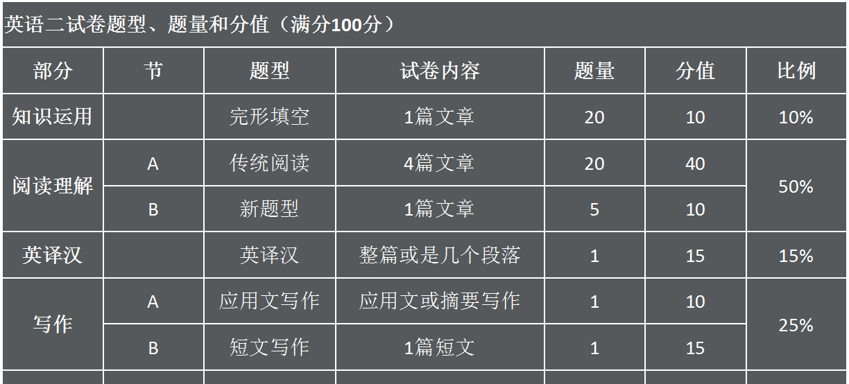 一小时攻克考研英语长难句，最全的结构用法总结！