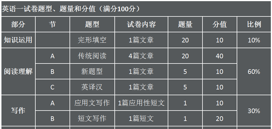 一小时攻克考研英语长难句，最全的结构用法总结！