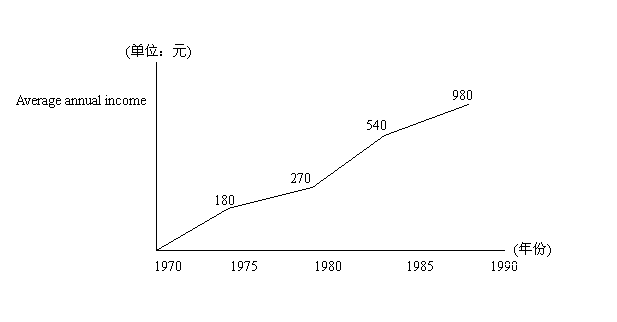 考研英语作文范文(提纲图表式作文)