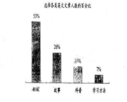 2006年高考英语作文全国大比较