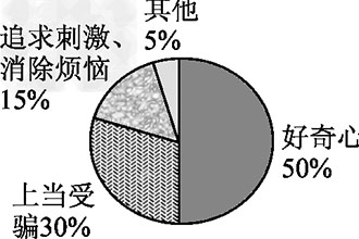 2015年12月英语四级作文预测：关于吸毒